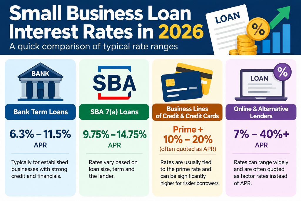 small business loan interest rates 2026 comparison