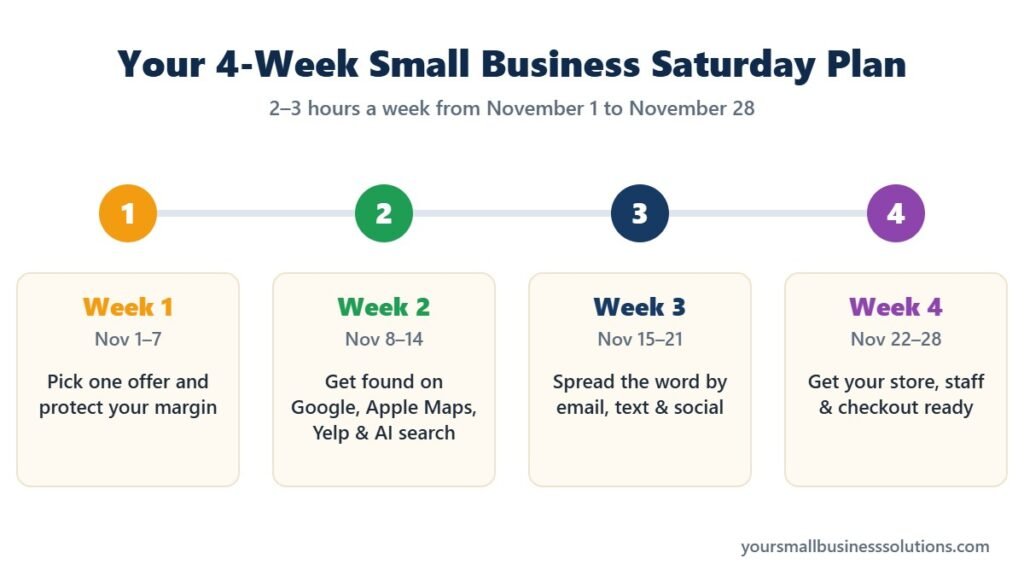 4-week Small Business Saturday plan timeline from November 1 to November 28