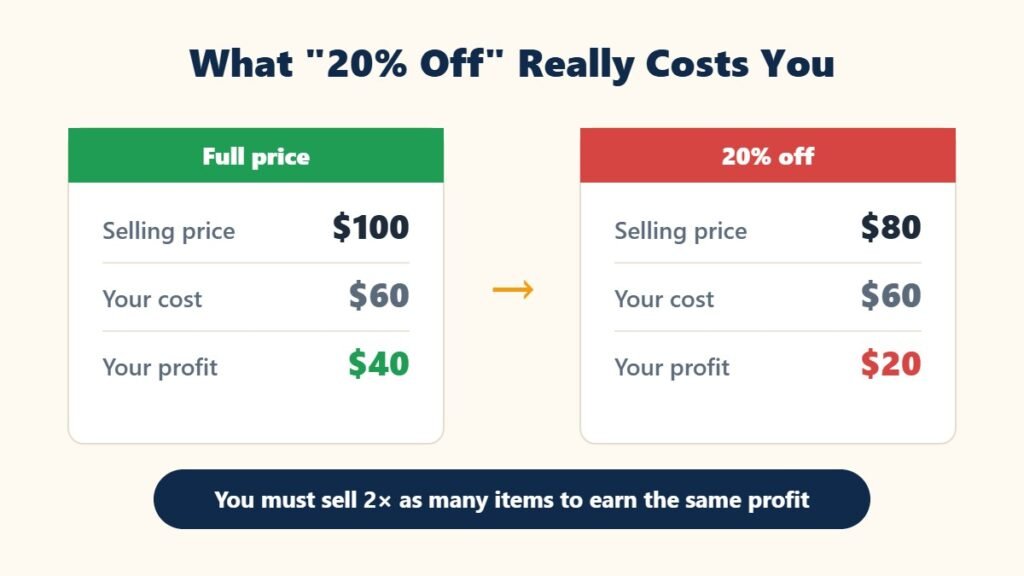 Small Business Saturday discount math showing what 20% off really costs in profit